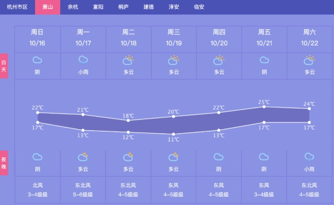 杭州萧山天气预报，今日多云转阴，明日或有小雨，出行请注意