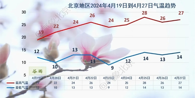 北京丰台天气预报，今日气温适宜，午后或有阵雨