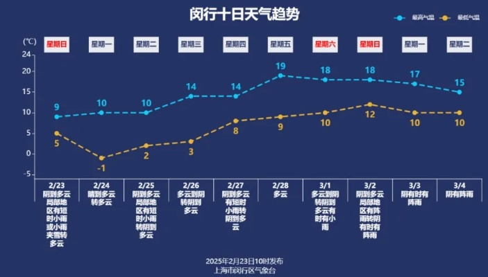 回溯晴雨，如何快速精准查询前十天天气情况