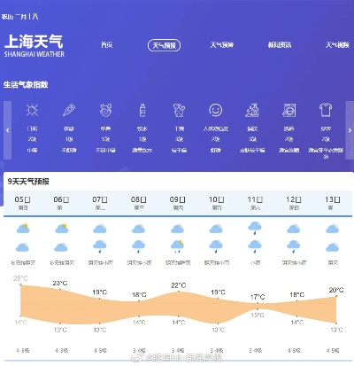 上海15天天气预报最新消息，未来两周晴雨交替，气温逐步回升