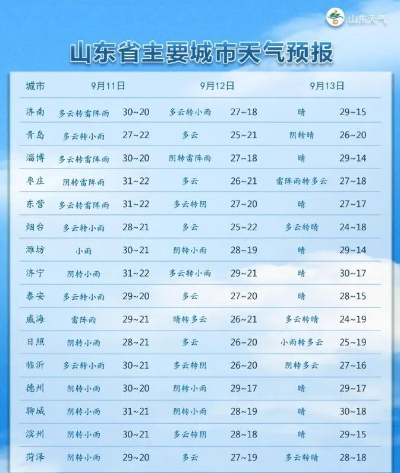 山东未来十五天，气温过山车预警，两轮冷空气来袭