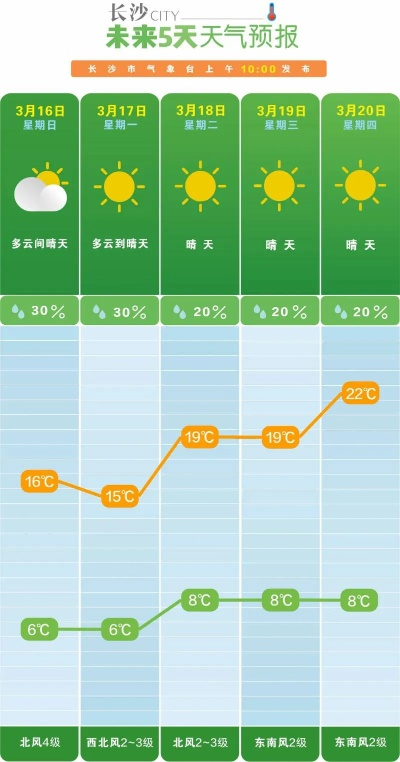 湖南天气预报15天天气预报，掌握未来半月天气变化，出行生活早规划