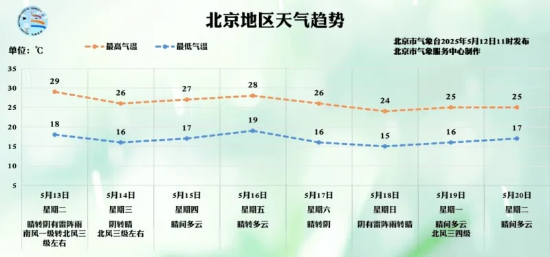 山西最近一周天气，春寒料峭，晴雨交替，注意适时添衣