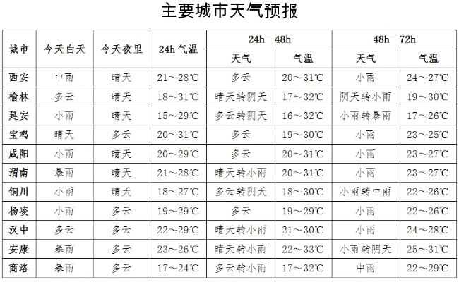 陕西省未来15天天气预报，一键查询，从容规划每一天