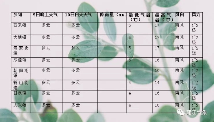 一周天气预报，掌握天气变化，从容安排生活