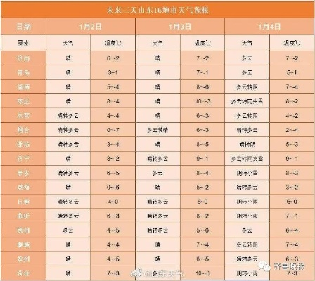 泰安未来15天天气预报，晴雨交替，气温先升后降
