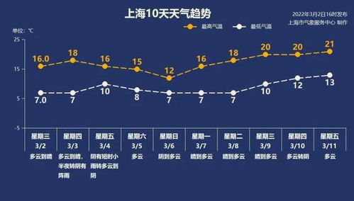 明日大连天气早知道，晴暖延续，出行需注意早晚温差