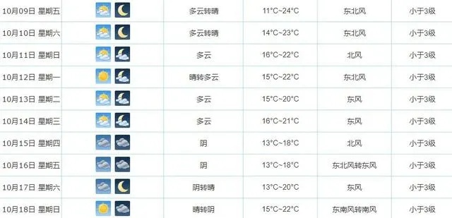 涟水天气预报，天气多变，出行请留意