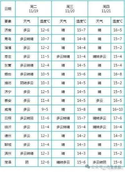 最新山东省气象台天气,强冷空气来袭,全省将迎大风降温与雨雪天气 最新山东省气象台天气,强冷空气来袭,全省将迎大风降温与雨雪天气