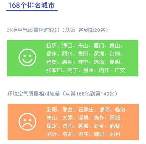 全国空气质量排名完整解析，从数据看蓝天保卫战成效