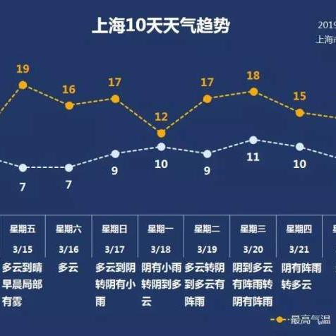 上海天气预报最新，本周晴雨交替，周末气温重回2字头