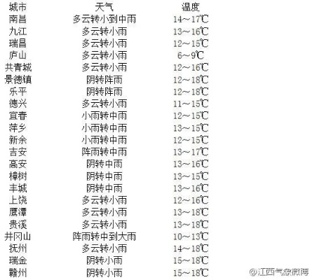 江西天气15天情况,春日多变,晴雨交替需留意 江西天气15天情况,春日多变,晴雨交替需留意