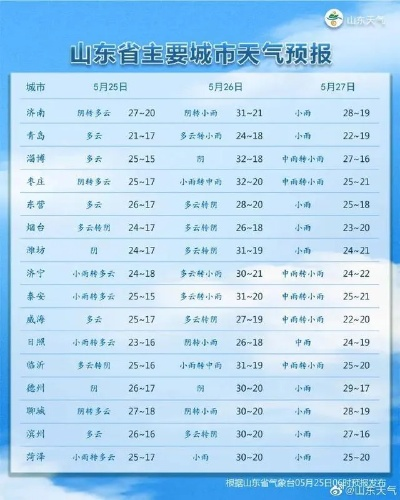 山东省明日天气，晴暖为主，部分地区需防范大风
