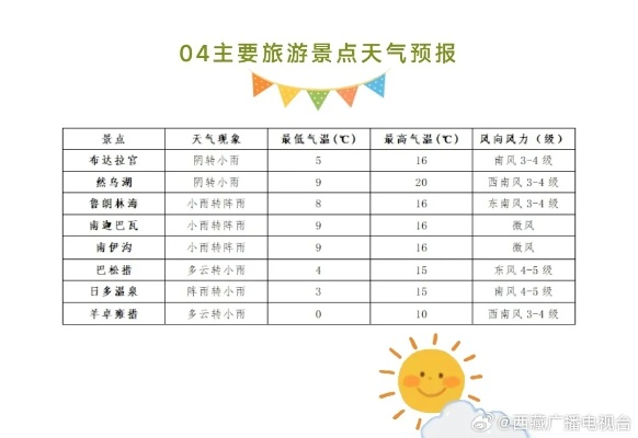 西藏15天天气预报，高原旅行必备指南