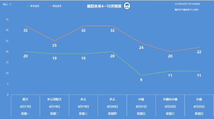 襄阳天气预报15天查询，如何利用百度获取准确信息