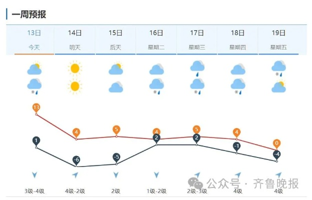山东下周中到大雪来袭，出行请注意安全