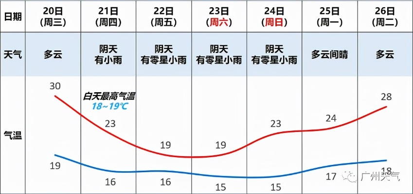 广州15天天气预报,提前掌握羊城天气变化,出行无忧 广州15天天气预报,提前掌握羊城天气变化,出行无忧